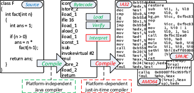 AOT Vs JIT Compilation In Java