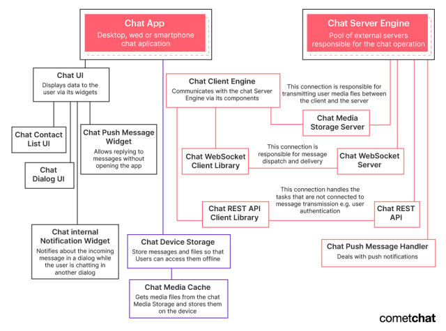 Example of a notification system architecture.