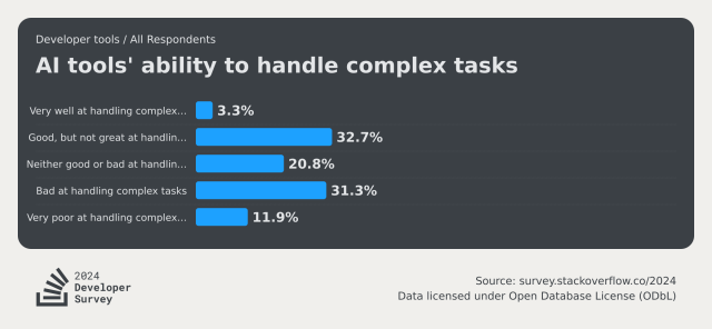 Stack Overflow Developer Survey 2024 results on the perceived ability of AI tools to handle complex tasks.