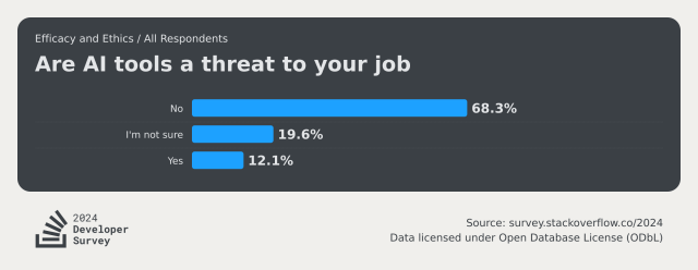 Stack Overflow Developer Survey 2024: Are AI tools a threat to software engineers?